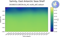 Time series of East Antarctic Seas Shelf Salinity vs depth